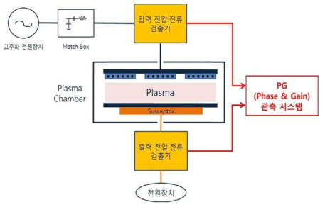 PG (Phase and Gain) 모니터링 시스템