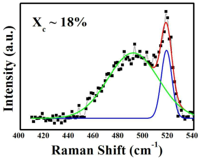 As dep. 비정질 실리콘의 라만 분광 분석 결과