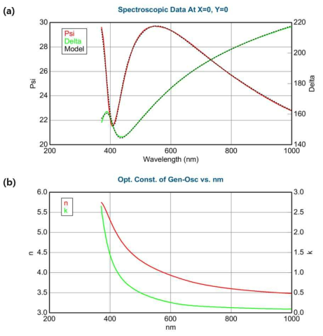 엘립소미터 분석 (a) 비정질 실리콘 모델링 및 실제 데이터, (b) 파장대별 굴절율 및 흡수율 데이터