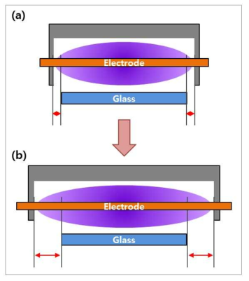 유도 결합 플라즈마 반응기 및 전극 길이 수정 (a) 수정 전, (b) 수정 후