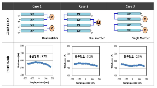 ICP 전극과 RF matcher 간 연결 형태에 따른 두께 불균일도