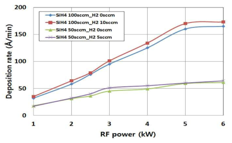 공정 조건별 증착율