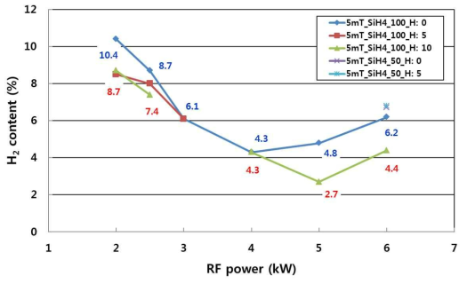 공정 조건별 비정질 실리콘 박막 내 수소 함량 (RBS-ERD 데이터 기준)