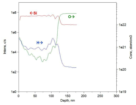 비정질 실리콘 박막 내 조성 분석 (SIMS data)