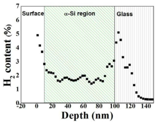 비정질 실리콘 박막 내 수소 함량 분석 (SIMS data)