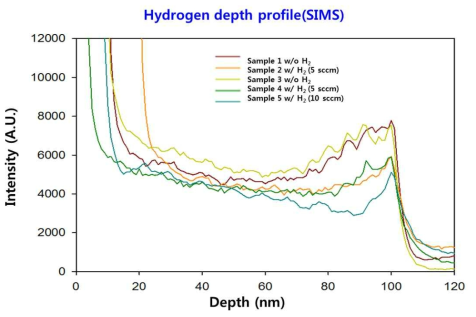 공정 가스(H2) 유량에 따른 비정질 실리콘 박막 내 수소함량 (SIMS data)