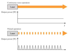 연속파 레이저와 펄스 레이저