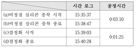 각 공정별 공정시간