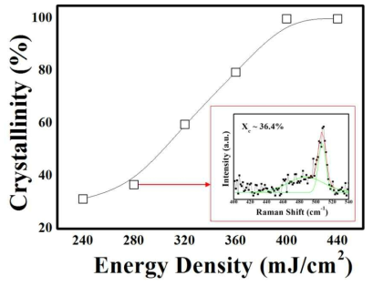 기존 엑시머 레이저 결정화 공정의 라만 분광 분석 결과