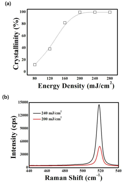 본 과제의 실시간 엑시머 레이저 결정화 공정의 라만 분광 분석 결과