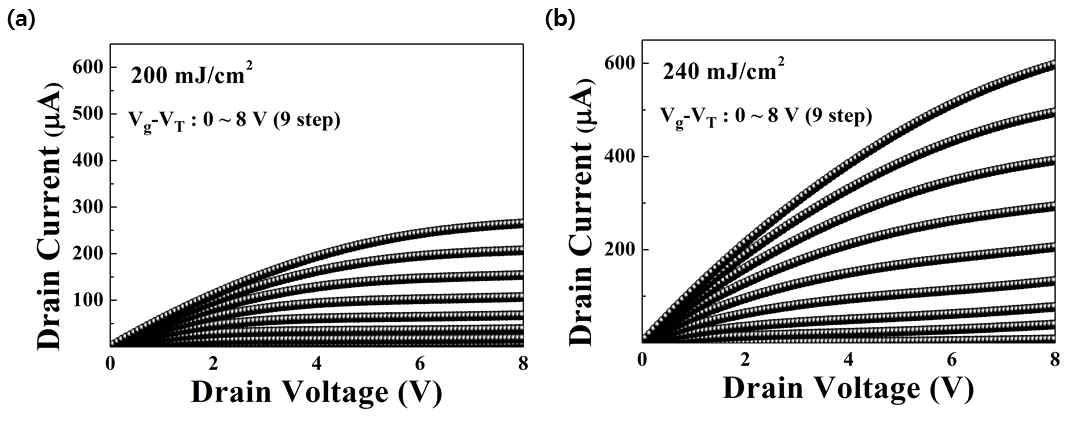 ID-VD 그래프, (a) 200 mJ/cm2, (b) 240 mJ/cm2