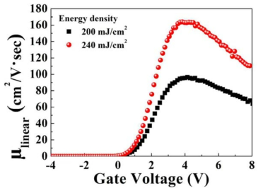 Linear mobility-VG 그래프(@VD=0.1 V)
