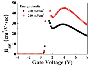 Saturation mobility-VG 그래프(@VD=10 V)