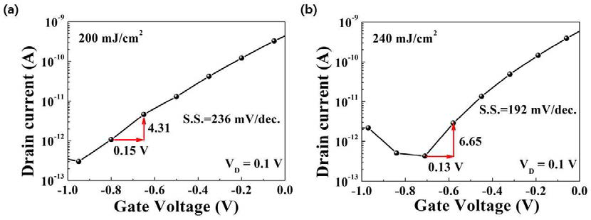 Subthreshold swing(SS) 값, (a) 200 mJ/cm2, (b) 240 mJ/cm2