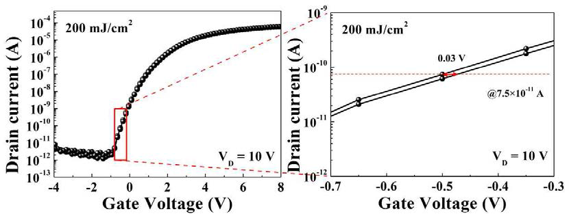 Double sweep으로 측정한 ID-VG 그래프와 전류가 7.5 x 10-11 A 에서의 히스테리시스(@200 mJ/cm2)