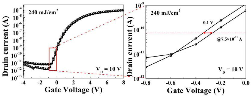 Double sweep으로 측정한 ID-VG 그래프와 전류가 7.5 x 10-11 A 에서의 히스테리시스(@240 mJ/cm2)