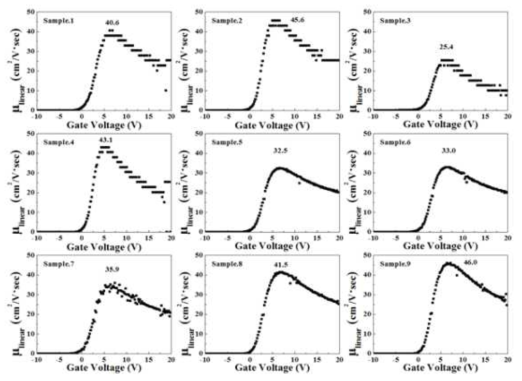 박막 트랜지스터 소자의 linear mobility-VG 그래프(VD=0.1 V)