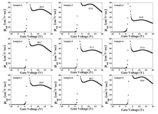 박막 트랜지스터 소자의 saturation mobility-VG 그래프(@VD=10 V)