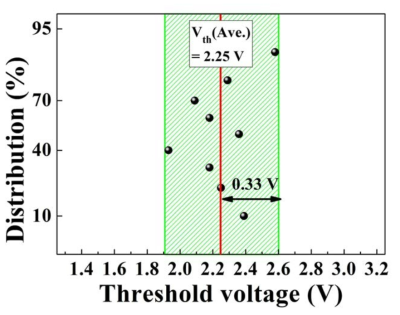 2세대 기판상 3×3 지점에서의 문턱 전압의 평균 및 산포