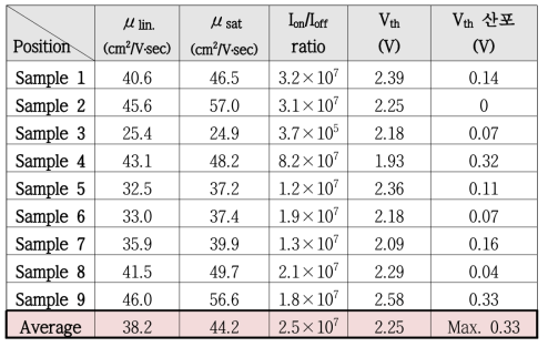 엘지디스플레이㈜에서 제작된 박막 트랜지스터의 전기적 특성