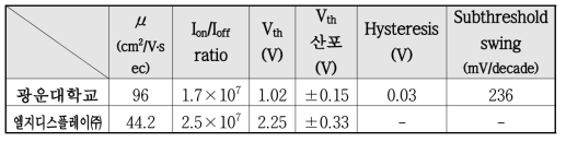 박막 트랜지스터의 전기적 특성 비교