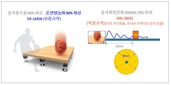 최종 목표 성능 (EN규격 + DIN규격)