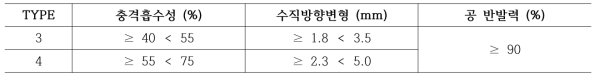 EN14904 Type에 의한 면탄성 바닥재 성능 구분