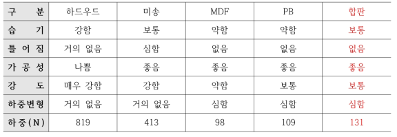 목재장선의 선정을 위한 자체 시험 비교표