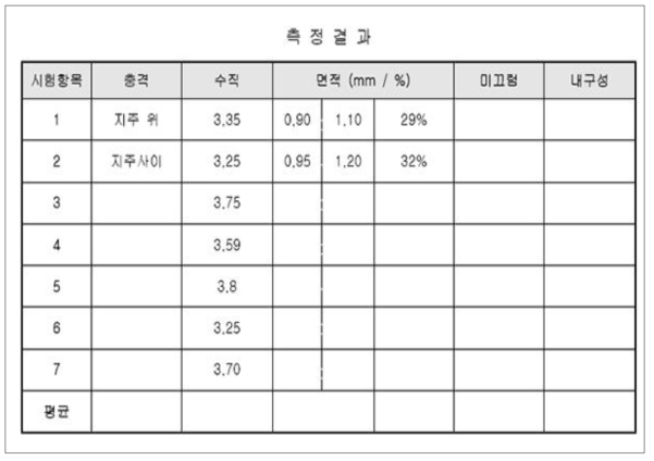 충격완화 소재 보완한 측정 값 - 한국스포츠개발원 시험 -6차 시제품 (16.07.01)-