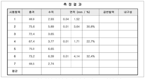 합판 재단한 바닥재 시스템 측정 값 - 한국스포츠개발원 시험 -8차 시제품 (16.08.24)-