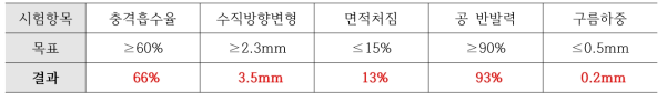 최종 목표달성 시제품 시험 결과