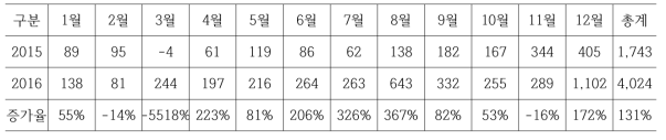 2016년 월별 매출액 현황