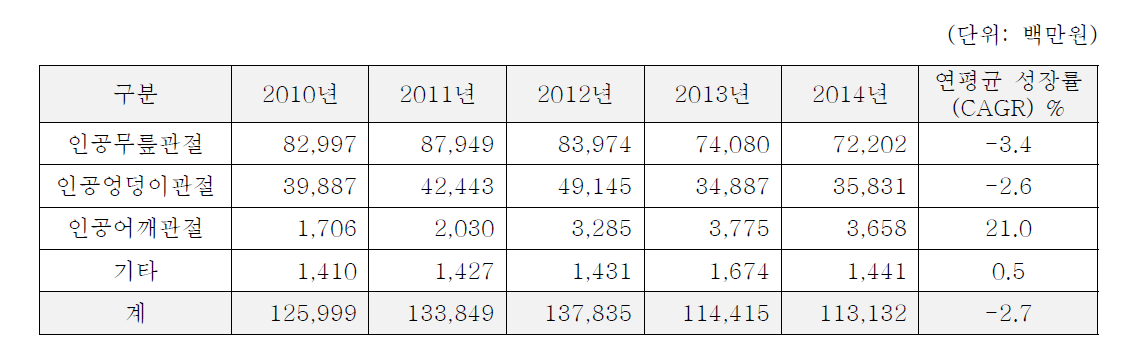 국내 인공관절 시장 규모, 2010-2014