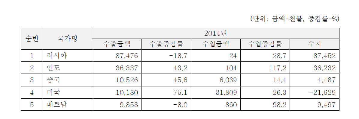 국내 수출입 현황-2014년 국가별 상위 수출 5개국(HS code: 9018 90 9080)