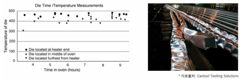 기존 대형 예열로 내부의 위치별 온도편차(좌), 온도제어 불량에 따른 압출 스크랩 발생 사례(우)