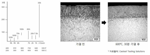 압출금형 예열온도와 시간에 따른 산화속도의 변화(좌) 및 압출금형 가열전과 후의 White layer와 질화층의 변화(우)