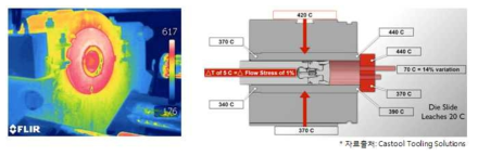 기존 압출 컨테이너의 위치별 온도 편차