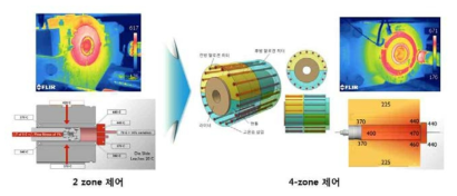 압출컨테이너 균일온도 제어를 위한 4-zone 제어