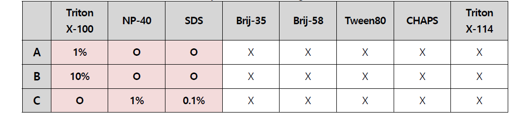 시판되는 Lysis buffer detergent 조사 (A~C: 회사)