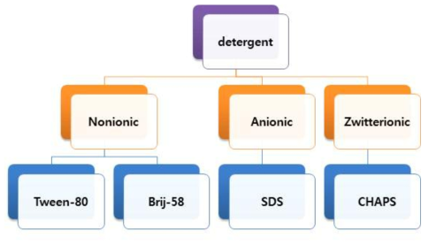 각 성질에 따른 detergent 선택 간편 모식도