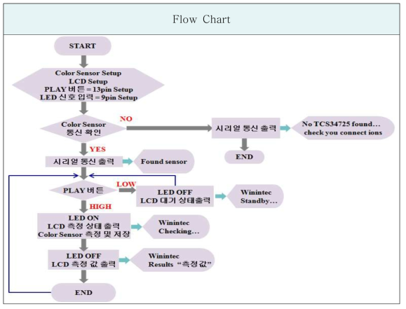 컬러 프로세싱용 프로그램 순서도