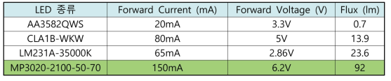 LED 종류별 Spec