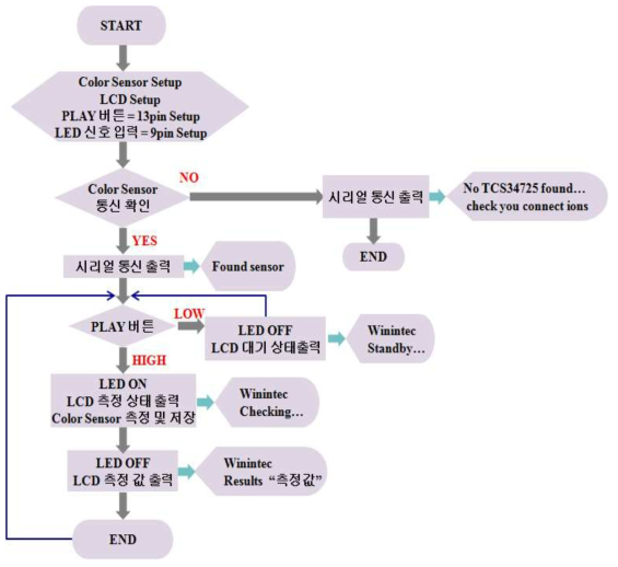 프로그램 순서도