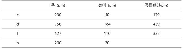 주요 소자의 크기