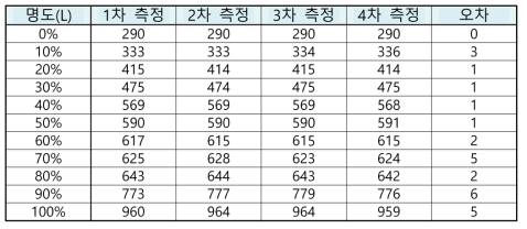 측정 사례