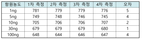 측정 사례