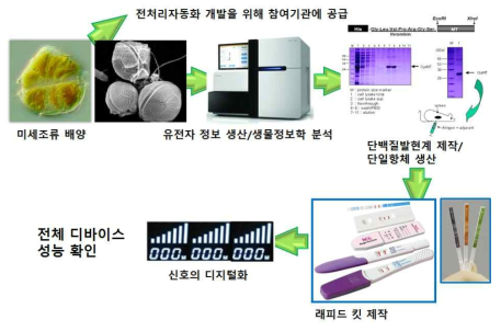 한국해양과학기술원 개발 내용 및 범위