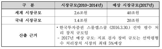 선박평형수 처리설비 관련 국내외 시장 규모