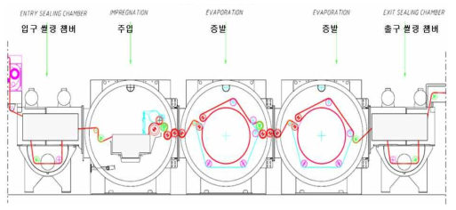 원단 침지 및 증발부