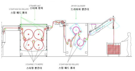 탈취 및 건조부